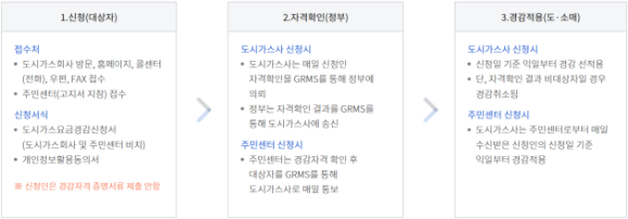 도시가스 요금감면을 신청한 후 경감적용이 되기까지의 절차도